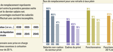 Comment on appauvrit les retraités