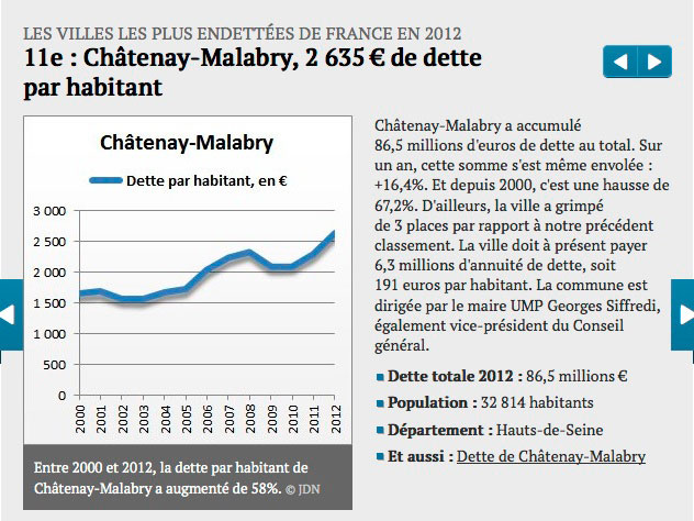 Illustration - Châtenay-Malabry, ville surendettée, opposition censurée 