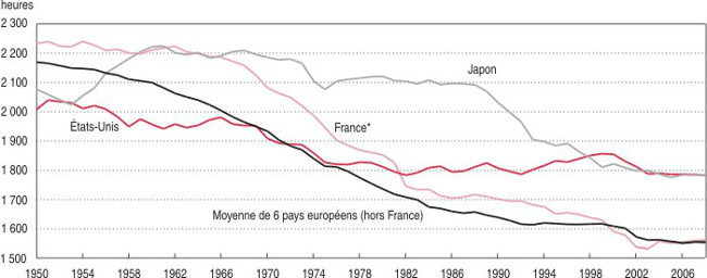 Évolution de la durée annuelle de travail de 1950 à 2008 (Insee) 