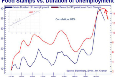 Le chiffre qui tue : jamais il n’y eut autant d’Américains vivant de « food stamps »