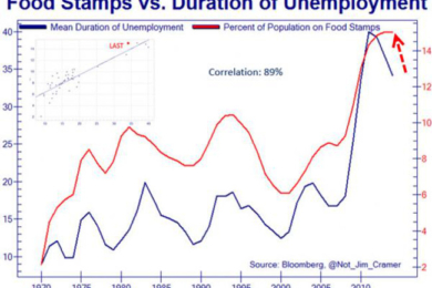 Le chiffre qui tue : jamais il n’y eut autant d’Américains vivant de « food stamps »