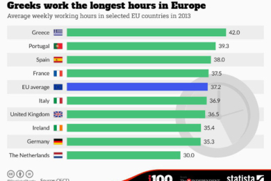 Temps de travail : ces fainéants de Grecs (et de Français)…