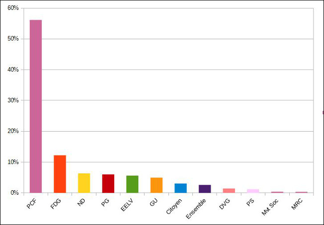 Répartition par étiquette des candidats assimilables Front de gauche - (tableau établi d'après la <strong><a href=