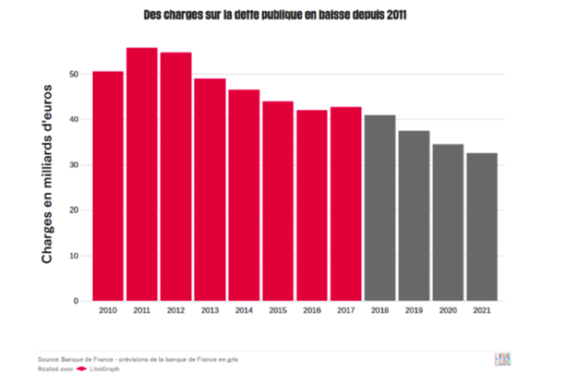 Le coût de la dette française diminue : est-ce vraiment une bonne nouvelle ?