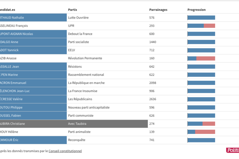 Parrainages : la liste des candidats à la présidentielle est connue