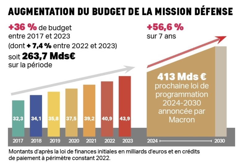 Pactole pour l’armée