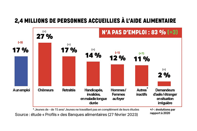 2,4 millions de personnes accueillies à l’aide alimentaire