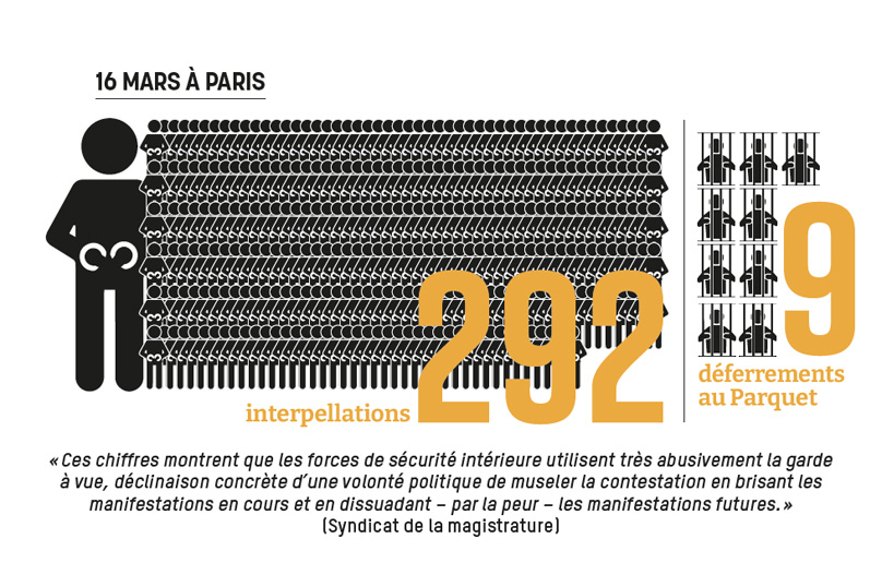 Retraites : 292 interpellations à Paris le 16 mars