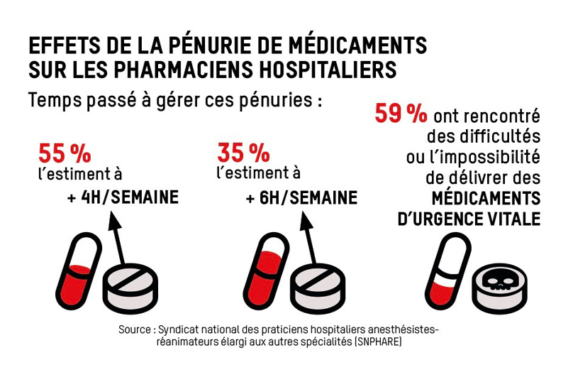 Les effets de la pénurie de médicaments sur les pharmaciens hospitaliers
