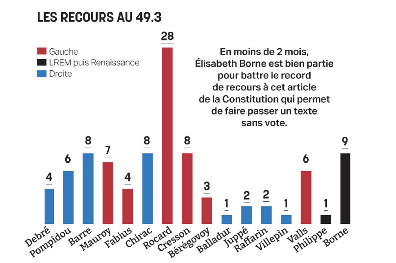 Retraites : énième passage en force