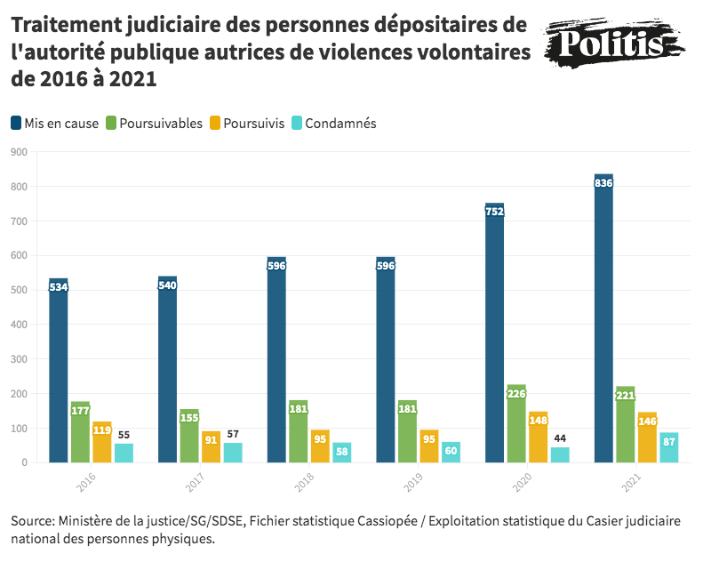 Exclu Politis / Violences policières : toujours plus de mis en cause et toujours moins de poursuites