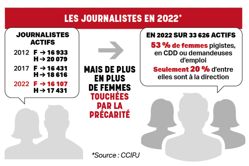 Cartes de presse : de plus en plus de femmes touchées par la précarité