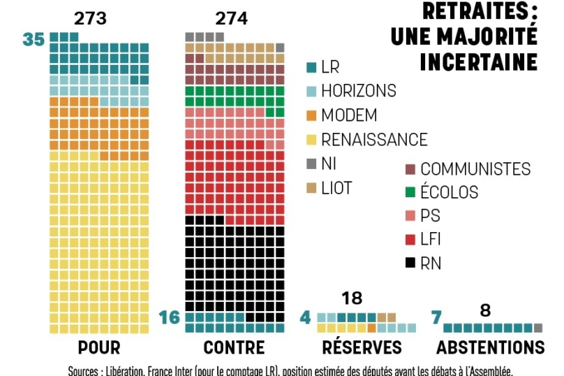 Retraites : une majorité incertaine