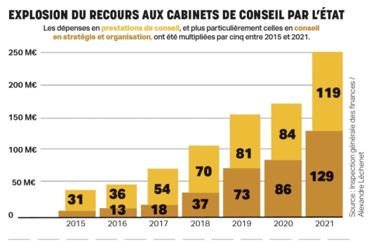 Les cabinets de conseil, les vrais assistés