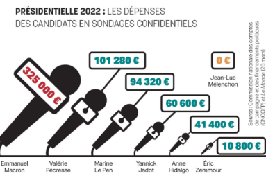 Présidentielle 2022 : les dépenses en sondages confidentiels