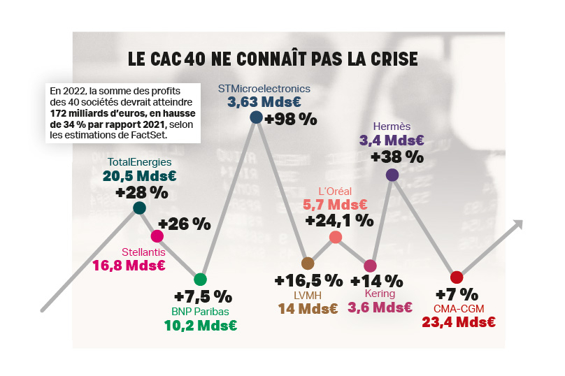 Le CAC 40 ne connaît pas la crise