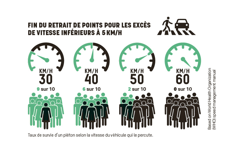 Les dangers de la fin du retrait de points pour les « petits » excès de vitesse