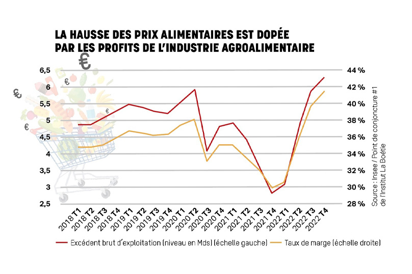 La hausse des prix alimentaires dopée par les profits de l’industrie agroalimentaire