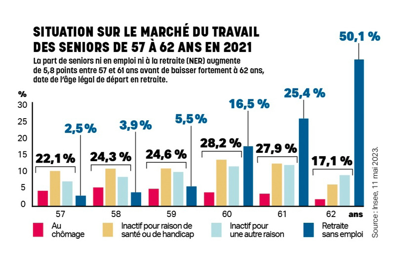 La situation sur le marché du travail des seniors en 2021