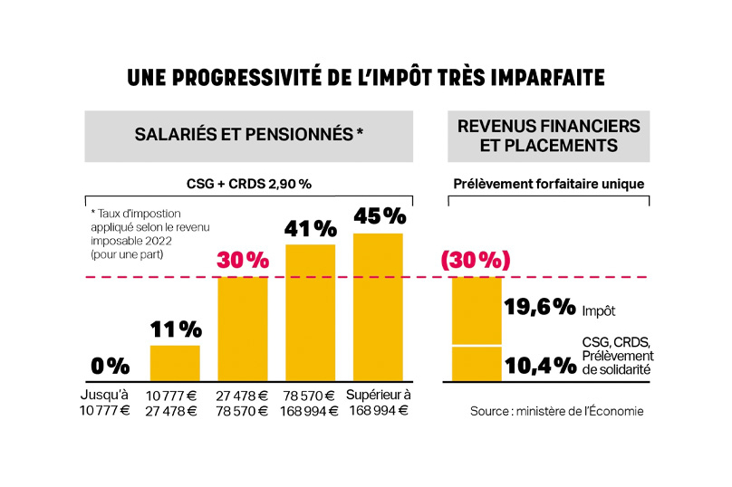 Une progressivité de l’impôt très imparfaite