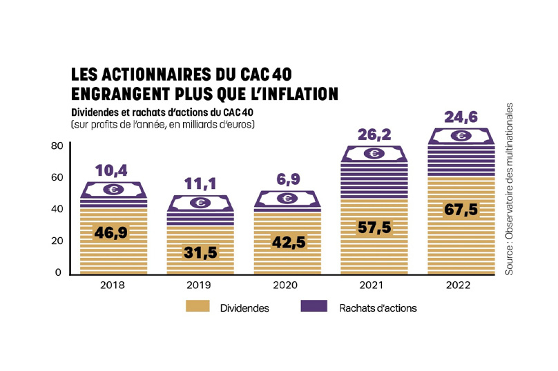 Les actionnaires du CAC 40 engrangent plus que l’inflation