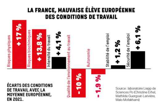 La France, mauvaise élève européenne des conditions de travail
