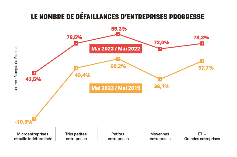 Le nombre de défaillances d’entreprises progresse