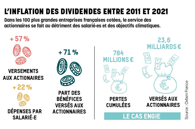 L’inflation des dividendes entre 2011 et 2021