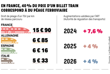 En France, 40 % du billet de train correspond au péage ferroviaire