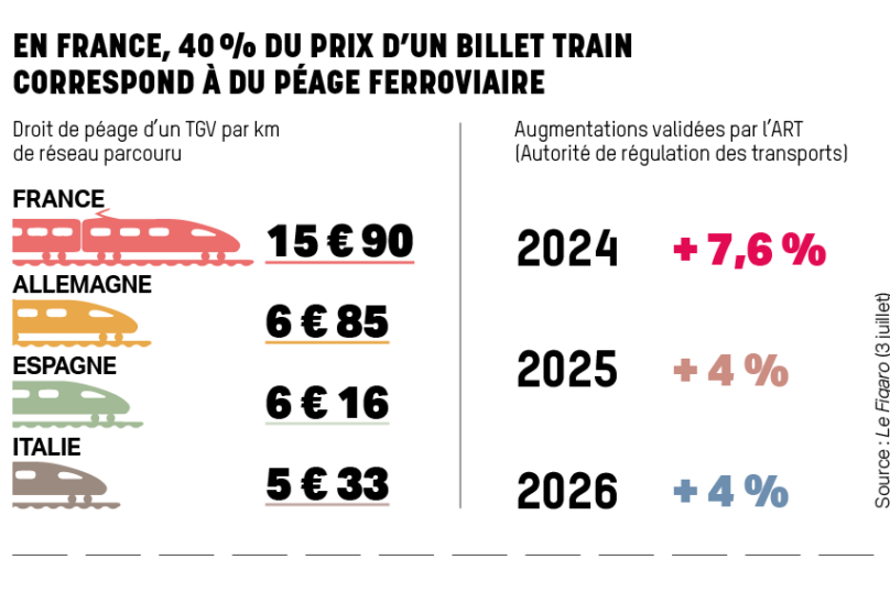 En France, 40 % du billet de train correspond au péage ferroviaire