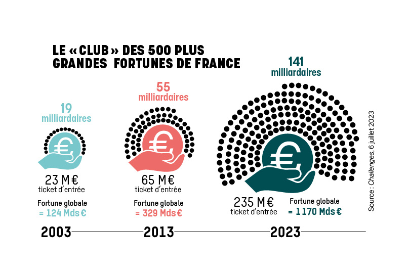 Le « club » des 500 plus grandes fortunes de France
