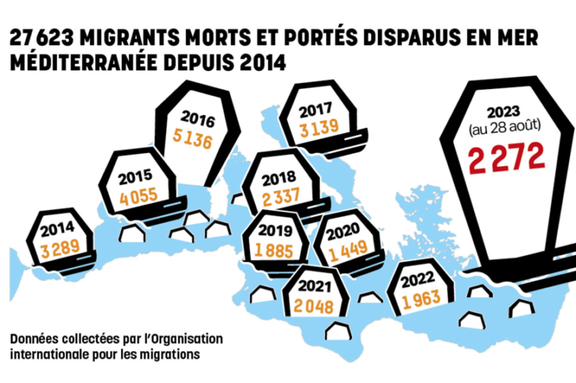 27 623 migrants morts et portés disparus en mer Méditerranée depuis 2014