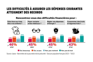 Les difficultés à assurer les dépenses courantes atteignent des records