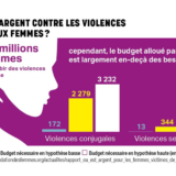 Où est l’argent contre les violences faites aux femmes ? 