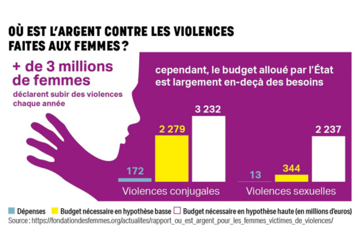 Où est l’argent contre les violences faites aux femmes ? 