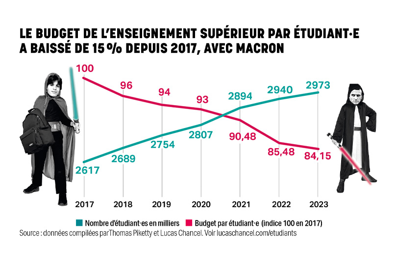 Le budget de l’enseignement supérieur par étudiant·e a baissé de 15 % depuis 2017