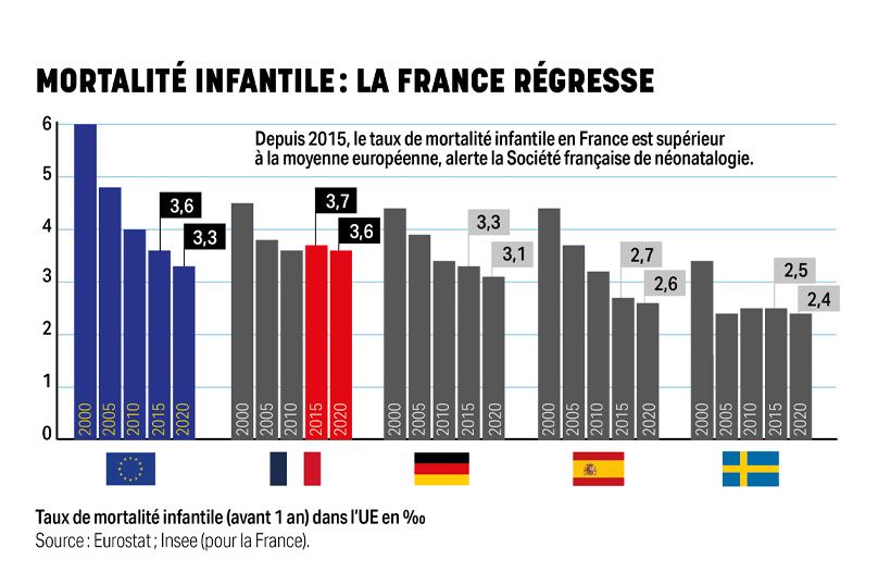 Mortalité infantile : la France régresse