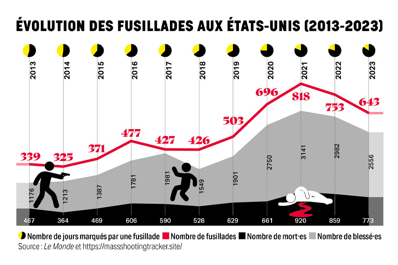 Évolution des fusillades aux États-Unis