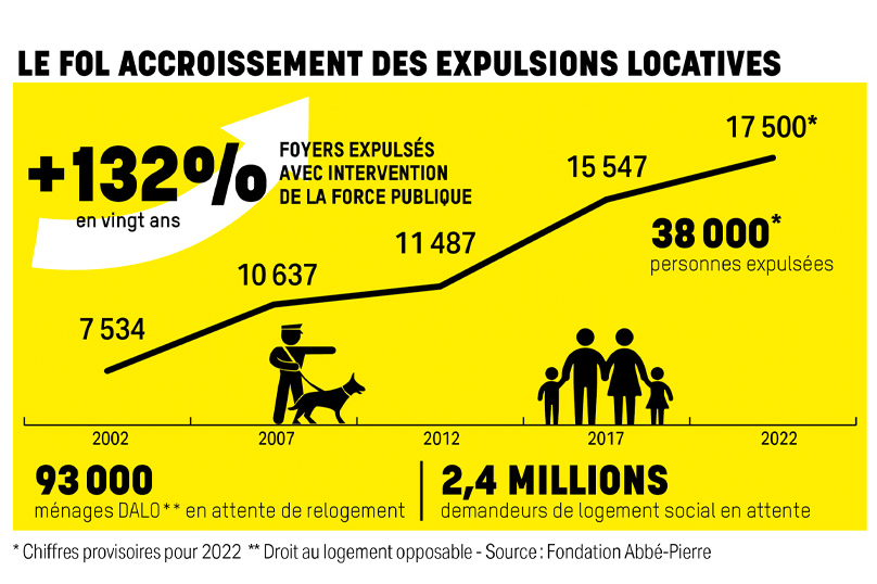 Le fol accroissement des expulsions locatives