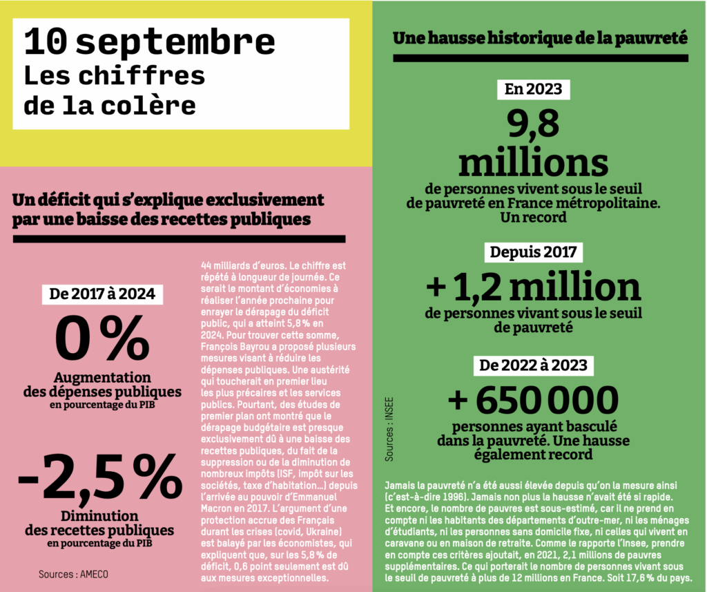 10 septembre : les chiffres de la colère Bloquons tout